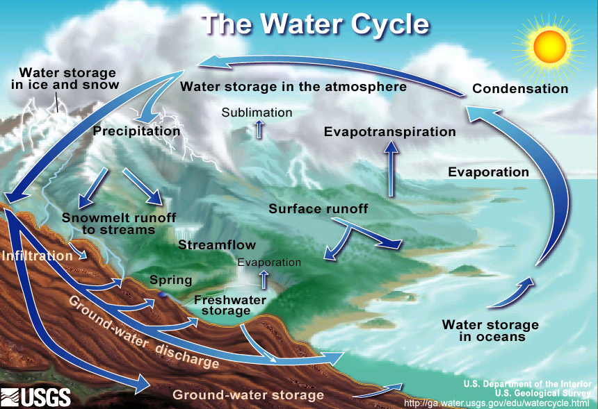 Les Temps Changent, un docu-fiction basé sur les prévisions du GIEC... Water_cycle