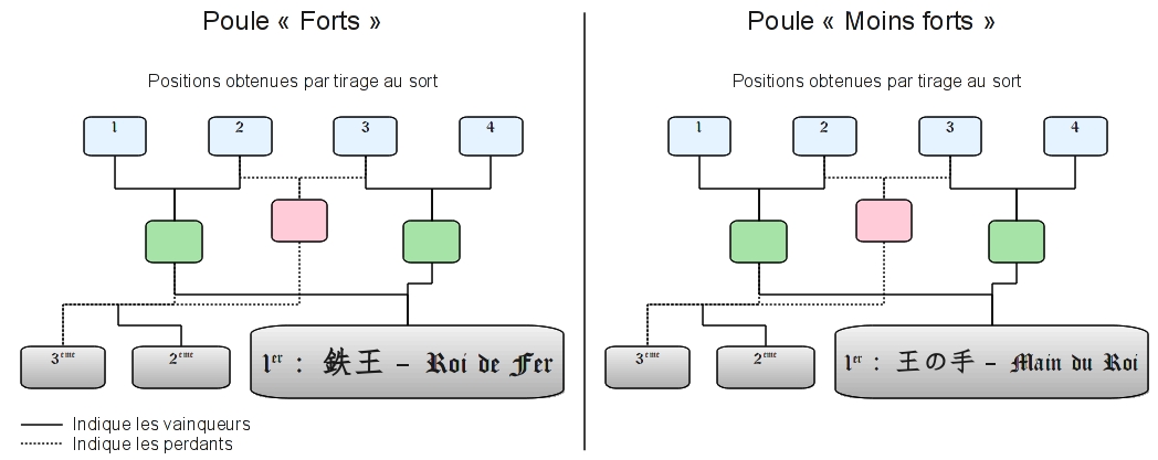 Tetsu-ou-sen 「鉄王戦」 - 1er tournoi amical sur Angers-Lakanal 13742595434f1a03ff8799ctetsuousentable