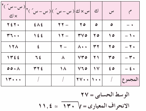  الدرس الثاني : التشتت Mth_3P_1A_03_02_012