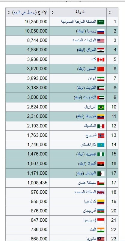 In the table .. Iraq fourth in the world and the second in OPEC with the highest oil production 636394267293994019-%D8%A7%D8%A7%D9%84%D9%84%D9%84%D8%A8%D8%A8%D9%8A