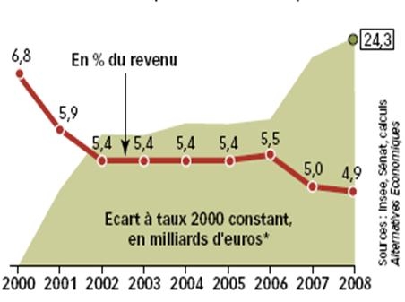 Un chéque de 35500 €, ça vous dit ??? 1270205266_baisse%20rentrees%20fiscales