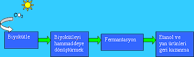 BYOETANOL RETM Biyoetanol_uretim