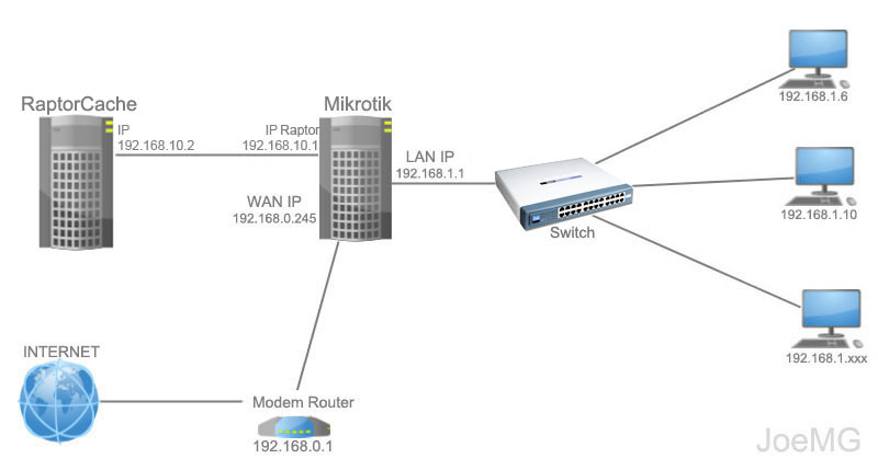 Instalação do RaptorCache 1.0b Paralelo com Mikrotik Esquema-raptor