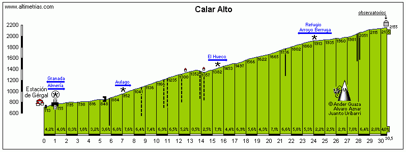 Concurso Vuelta a España PCM Spain 2014  CalarAlto