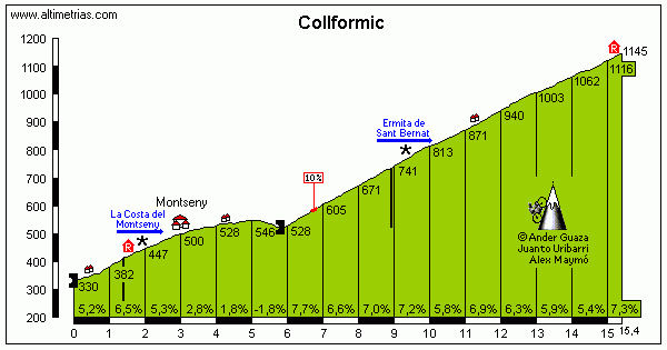 [GPX] Concurso de vueltas de una semana (16/02 - 06/03) Collformic