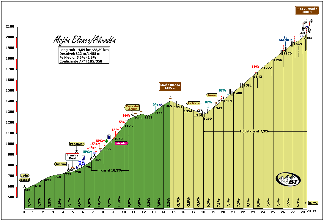 Vuelta a Andalucía 2017 Picoalmaden07