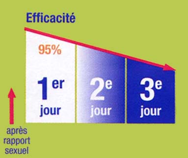 LA PILULE DU LENDEMAIN Efficacite