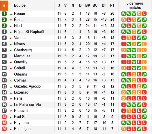 Le classement du National 2016-2017 - Page 7 Championnat-National-Classement-11%C3%A8me-journ%C3%A9e