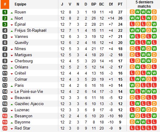 Le classement du National 2016-2017 - Page 7 Classement-National-12%C3%A8me-journ%C3%A9e