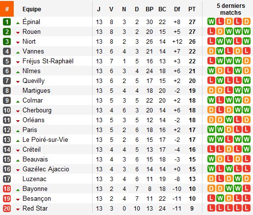 Le classement du National 2016-2017 - Page 7 Classement-National-13%C3%A8me-journ%C3%A9e