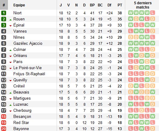 Le classement du National 2016-2017 - Page 7 Classement-National-18%C3%A8me-journ%C3%A9e