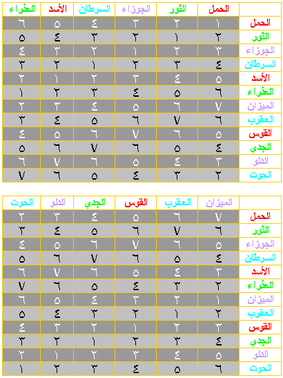 بالصور والشرح العلاقات بين الأبراج Nor12