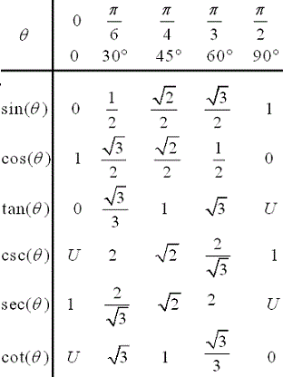 Table for the 6 Trigonometric Functions for Special Angles Special_angles_1