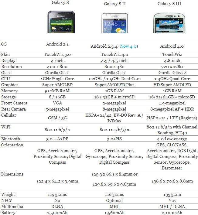 iphone4s vs samsung galaxy II - Pagina 3 Famiglia-galaxy