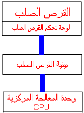  شروحات الحاسب, القرص الصلب من الناحية العتادية  القرص الصلب ، ما هو ؟ Hd_ide