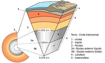 Núcleo de la Tierra: La planta de energía que produce los terremotos Terra_corte_transversal