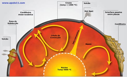 Núcleo de la Tierra: La planta de energía que produce los terremotos Esquema_correntes_convectivas