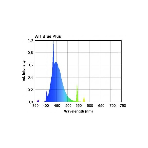 Comparaison tubes T5 ATI 81-144-thickbox