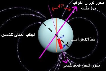 الكوكب الغازي نبتون Neptune-magnetic-field