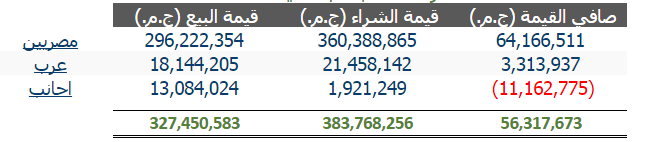 فئات المستمرين في البورصة المصرية 7127_11462667375