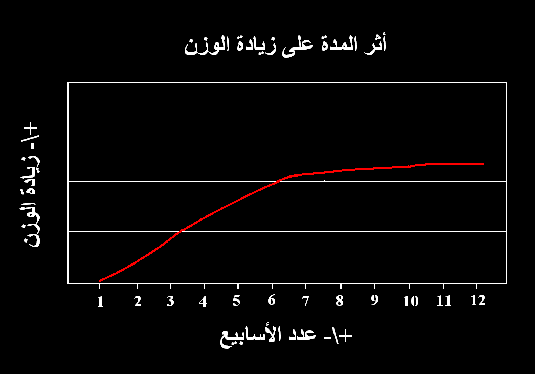 شرح مبدأي عن المنشطات شرح عن الهرمون -السترويد  2Durationeffectonweight