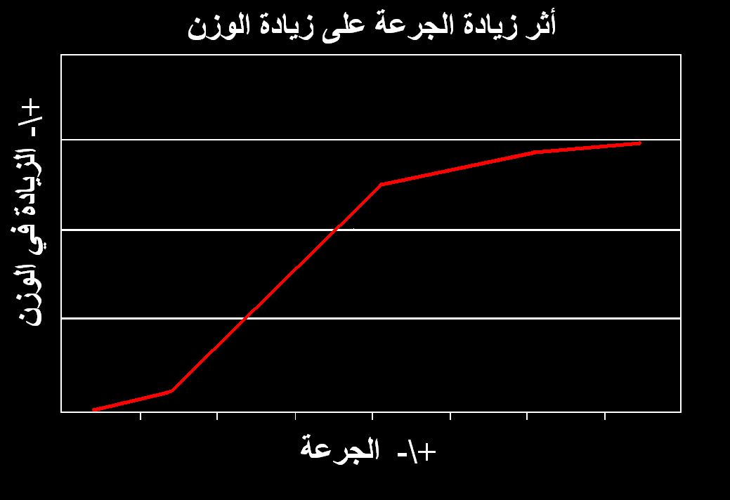 شرح مبدأي عن المنشطات شرح عن الهرمون -السترويد  3DoseEffectonweight