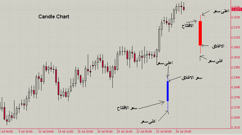 فوركس | اساسيات التحليل الفنى وقراءة الشارت CandleChart