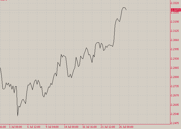 فوركس | اساسيات التحليل الفنى وقراءة الشارت Linechart