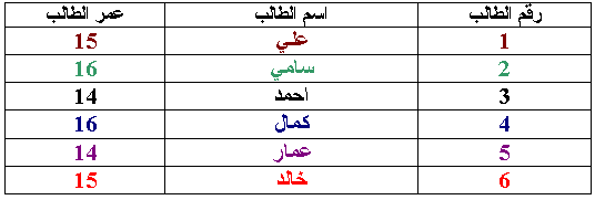 الدرس الثاني: الملفات وادارة نظم قواعد البيانات Oracle_table1