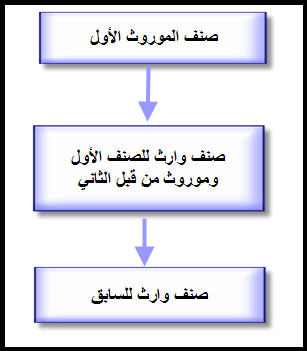 الوراثـــــــــــــــــه فغي السي++ Post-58588-1203089266