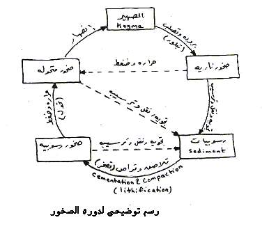 دورة الصخور في الطبيعة 8