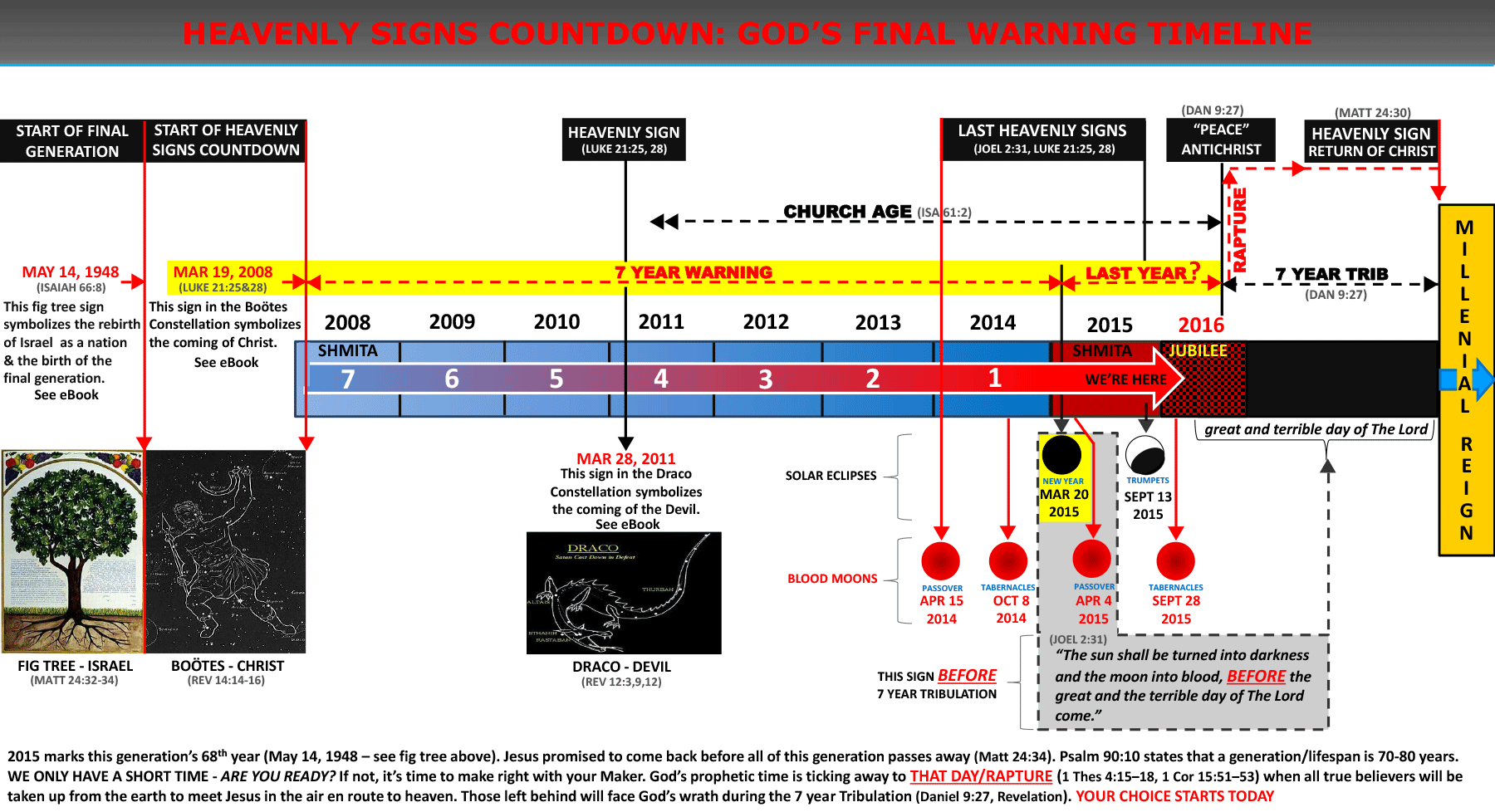 النبوءات End-Times-Timeline