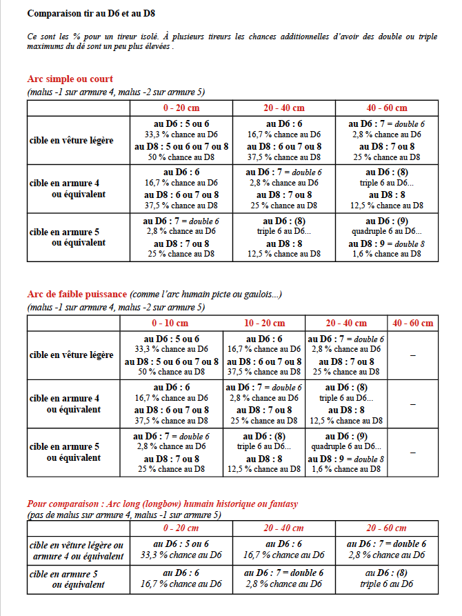 Différents dés, D4, D8, D10, D12 : hérésie ou simplification ? - Page 3 Comparaison-tir-fantasy-2023