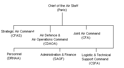  القوات المسلحة الفرنسية!	 France_airforce_outline_structure