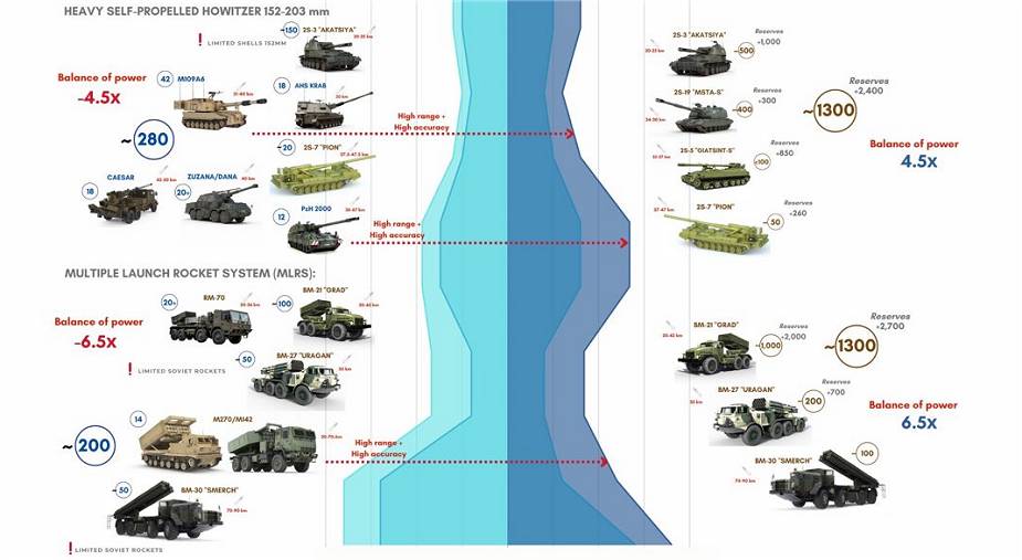 Invasion russe de l'Ukraine  - Page 33 Comparison_between_Russian_and_Ukrainian_Artillery_powers_on_the_battlefield_925_002