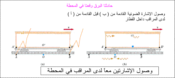 قراءة في نتيجة تجربة مايكلسون ومورلي, وفرض ثبات سرعة الضوء في الخلاء 4fde0b8148