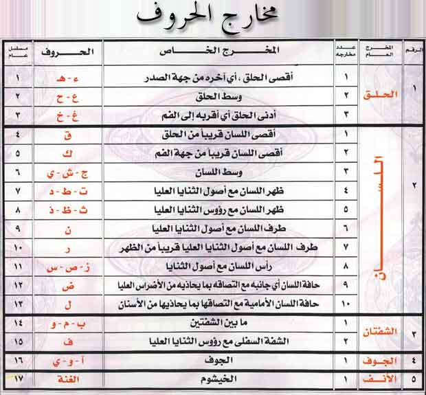 أحكام التجويد كاملة سهلة وبالصور مفيدة جدا لكل مسلم D88a1b5188