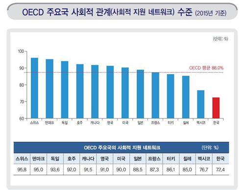 [الآراء] كوريا الجنوبية تحتل المرتبة الأخيرة بين دول OECD في تصنيف “امتلاك الشخص لصديق أو قريب يعتمد عليه” AKR20160722088000017_06_i