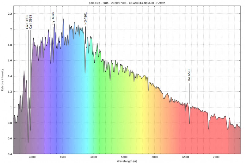 Gamma Cyg (F8Ib ) 800px_64_1595946427Spectre-annote-gCyg