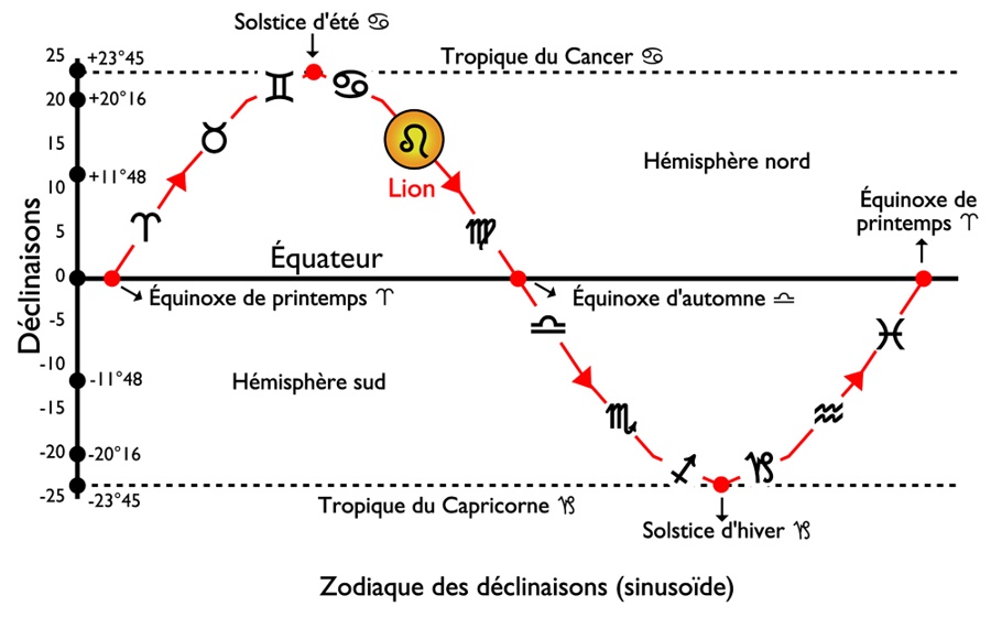 zodiac - Votre Signe du Zodiaque De_clinaisons_Zodiaque_Lion_soleil