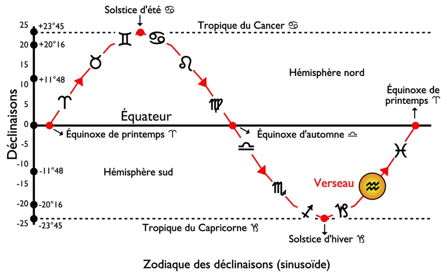 zodiac - Votre Signe du Zodiaque De_clinaisons_Zodiaque_Verseau_soleil