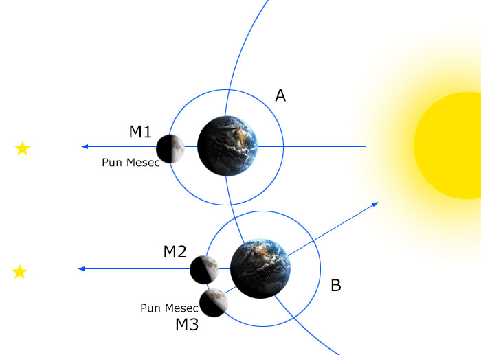 Vesti iz sveta astronomije... - Page 9 Sinodicki_mesec