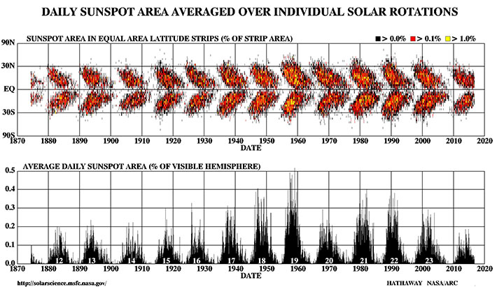 Vesti iz sveta astronomije... - Page 9 Efekt-leptira_sunceva-aktivnost