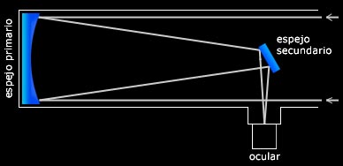 Conceptos básicos - Telescopios Telescopios4