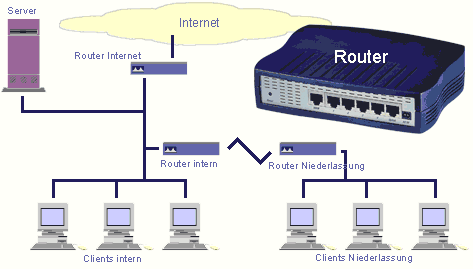 كل ما تريد معرفته عن الراوتررررر Router-installationsschema