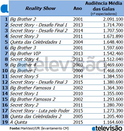 Audiências [Curiosidades] [II] - Página 10 Audiencias-reality-shows-tvi