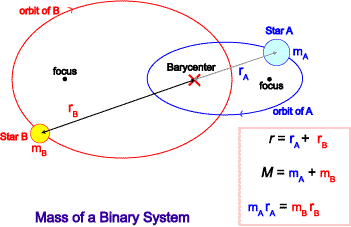 Un Univers al centrelor de masă Binmassorbit