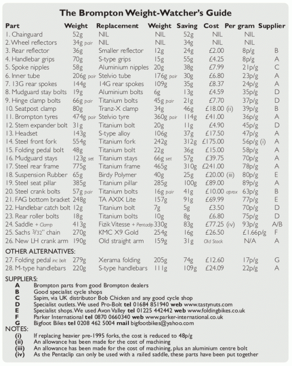 Brompton Weight-Watcher's guide Superlight-brompton-folding-bike-components-580x727