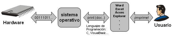 Sistemas Operativos y su importancia al punto de ser considerado un intermediario entre l Esque3