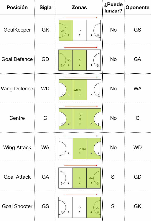 Netball Netball-positions